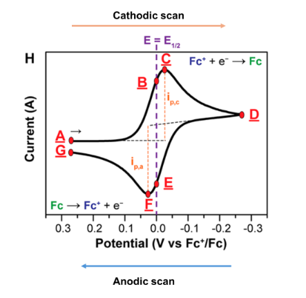 Cyclic Voltammetry